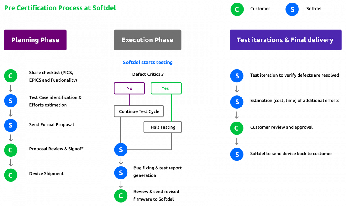 Pre-certification (2)